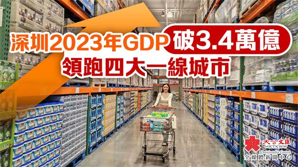 深圳2023年GDP破3.4萬億　經濟增速領跑四大一線城市