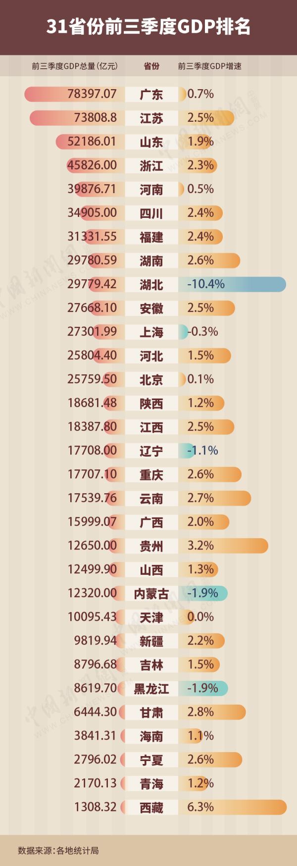 31省份前三季度GDP。制图：魏雷超